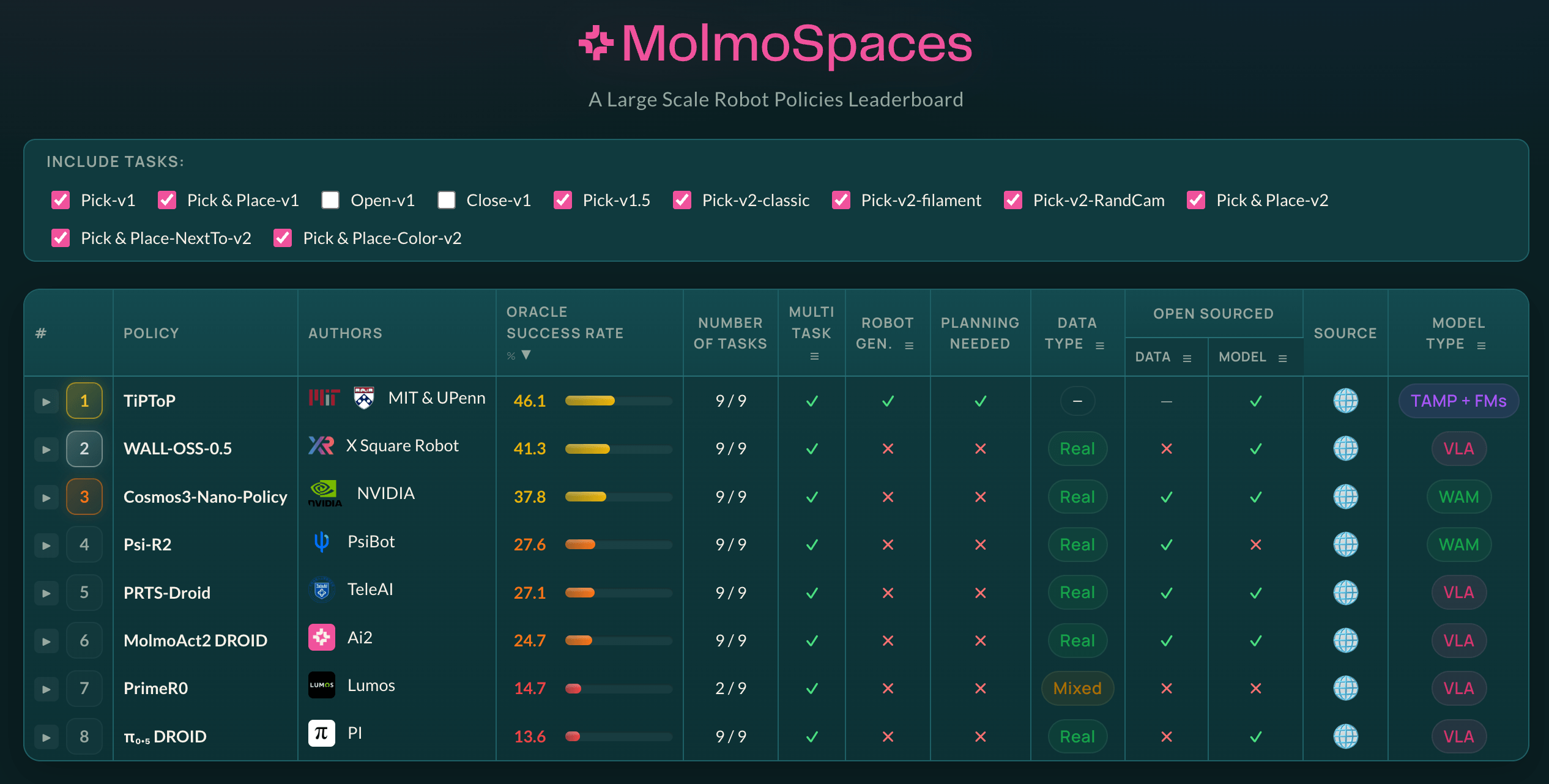 MolmoSpaces leaderboard for non-ID methods, with TiPToP ranked first at 46.1% oracle success rate, ahead of WALL-OSS-0.5 (41.3%) and Cosmos3-Nano-Policy (37.8%).